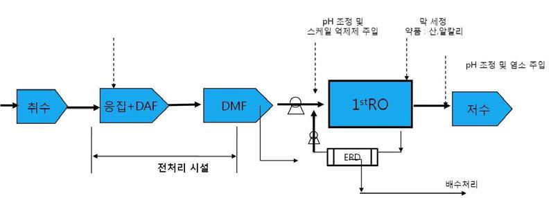 대상 파일럿플랜트(외산 막)