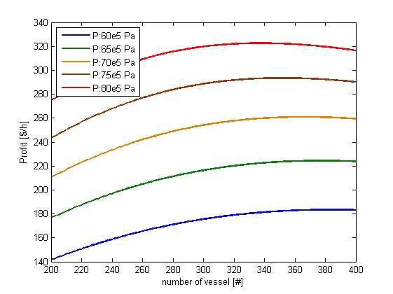 여러 압력 조건에서 베셀의 수에 따른 이윤