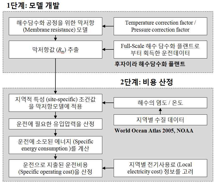 지역적 특성을 고려된 해수담수화 공정의 운전비용 산정을 위한 흐름도