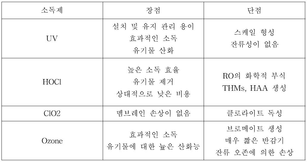 SWRO 멤브레인의 파울링 컨트롤을 위한 소독제의 특성 비교