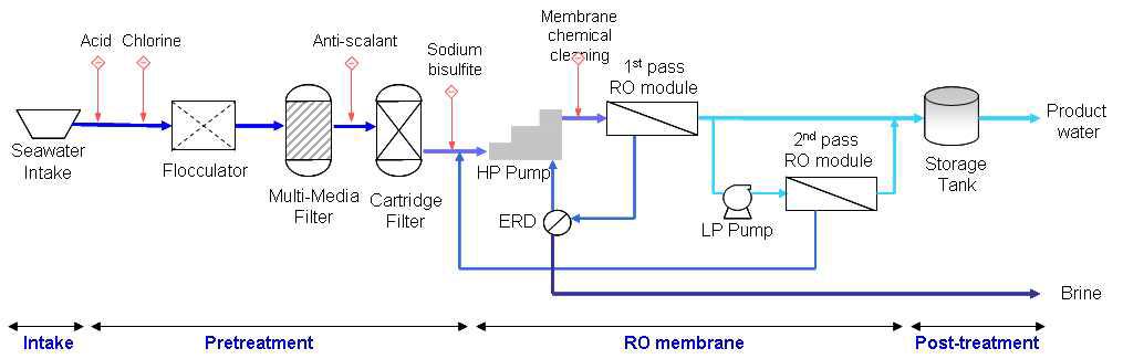 해수담수화플랜트 공정도(예시): 취수(Intake)-전처리공정(Pretreatment)-역삼 투막공정(RO membrane)-후처리공정(Post-treatment) 및 Chemical dosing 흐름