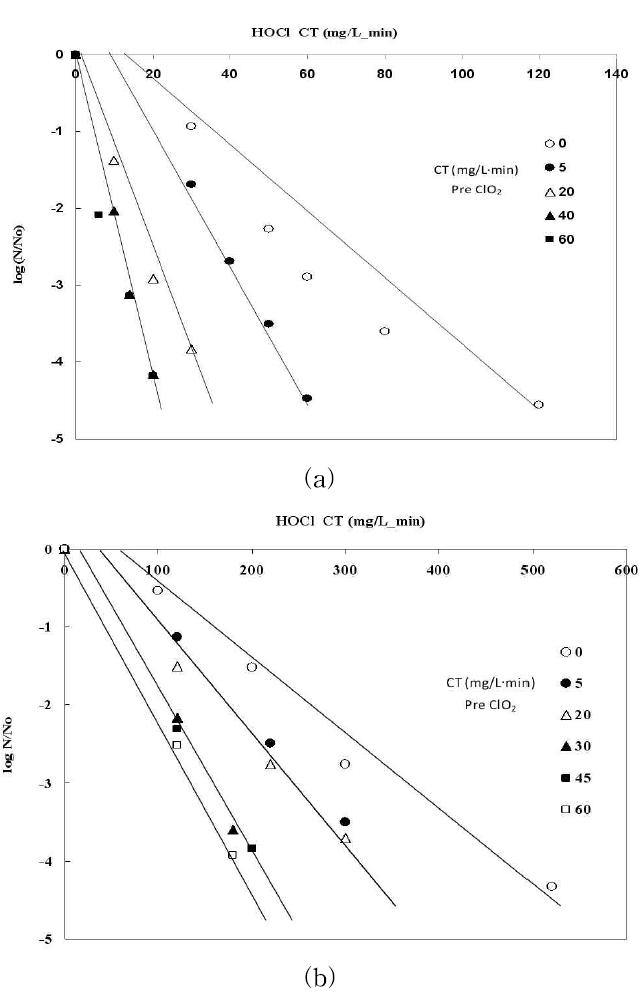 전이산화염소 후염소 복합 소독 처리에 의한 Marine Bacillus Sp. 불화성화; (a) pH 5.5, (b) pH 8.2