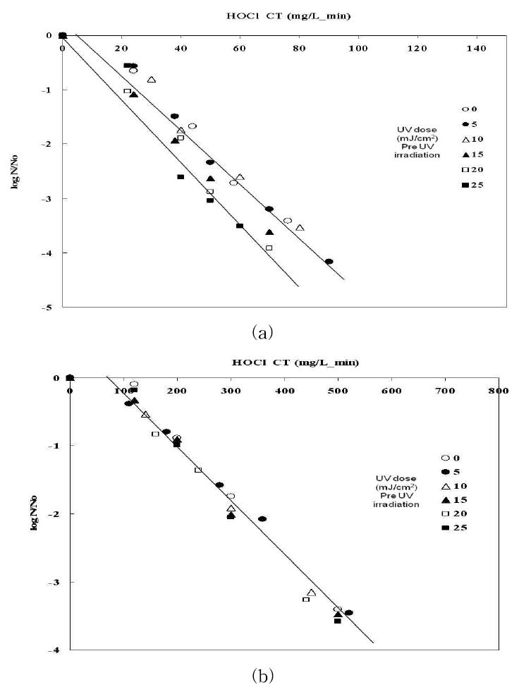 전이산화염소 후염소 복합 소독 처리에 의한 Marine Bacillus Sp. 불화성화; (a) pH 5.5, (b) pH 8.2