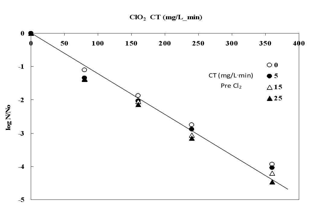 전염소 후이산화염소 복합 소독 처리에 의한 Marine Bacillus Sp. 불화성화; pH 8.2