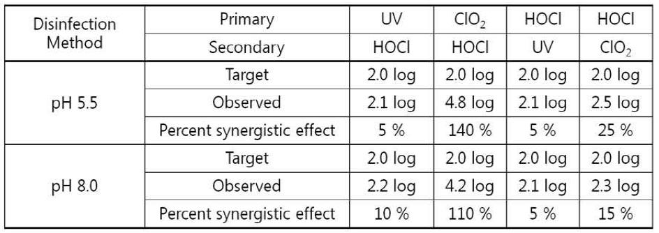 다양한 복합소독 공정에 의한 Marine Bacillus Sp.의 시너지 효과의 정량적 해석