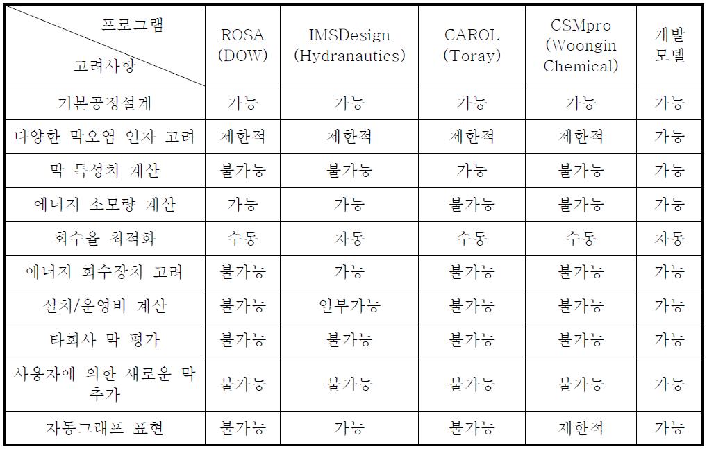 Comparison of RO Design Software