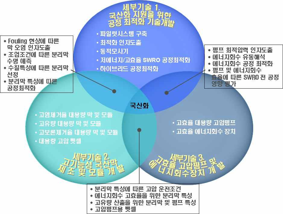 세부요소기술 간의 상관관계 및 상호보완적 연구범위