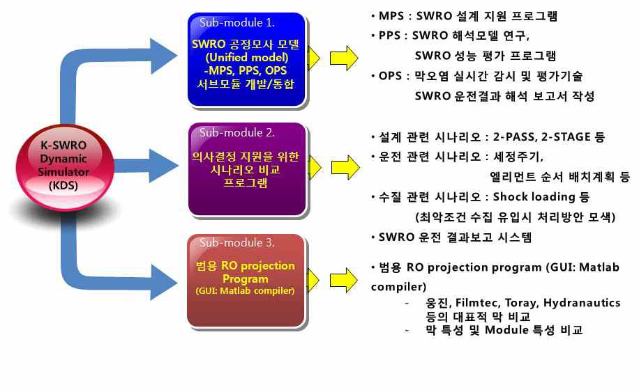 세부핵심기술 또는 세부기반기술의 구체적 특징