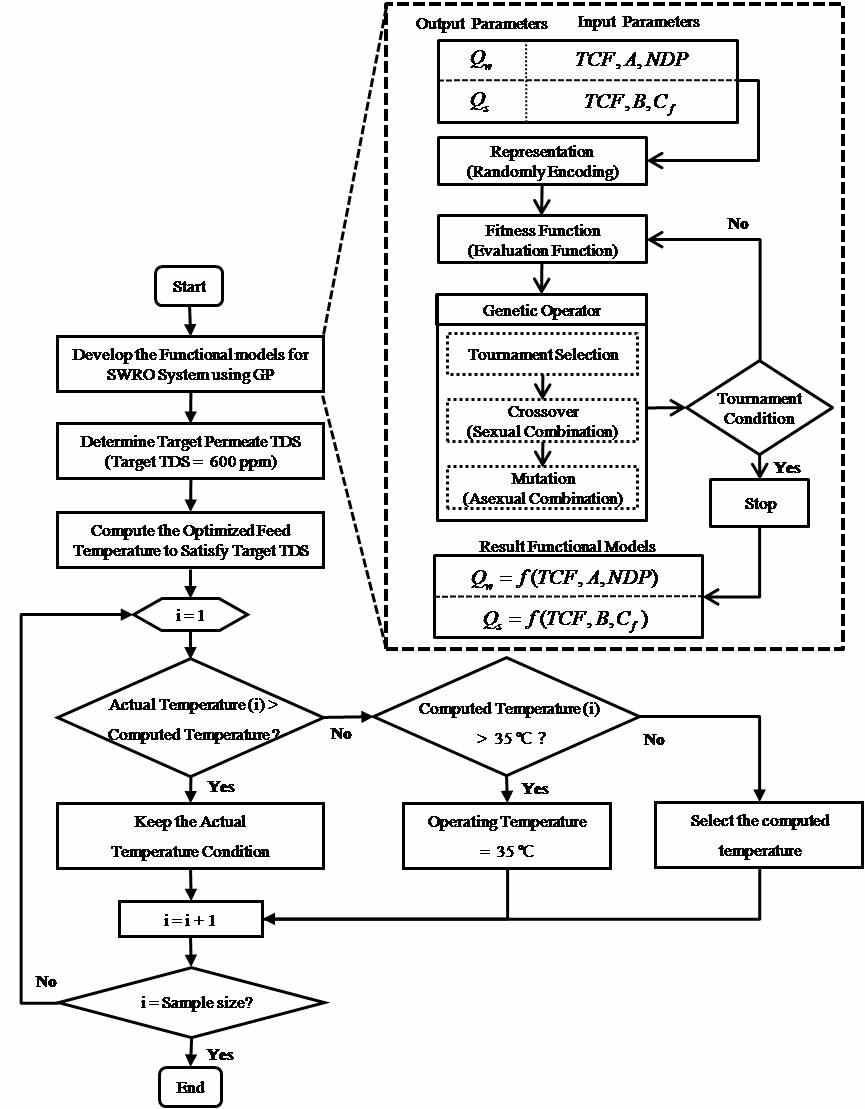 해수담수화 공정의 온도 제어를 위한 Genetic Programming (GP) 알고리즘