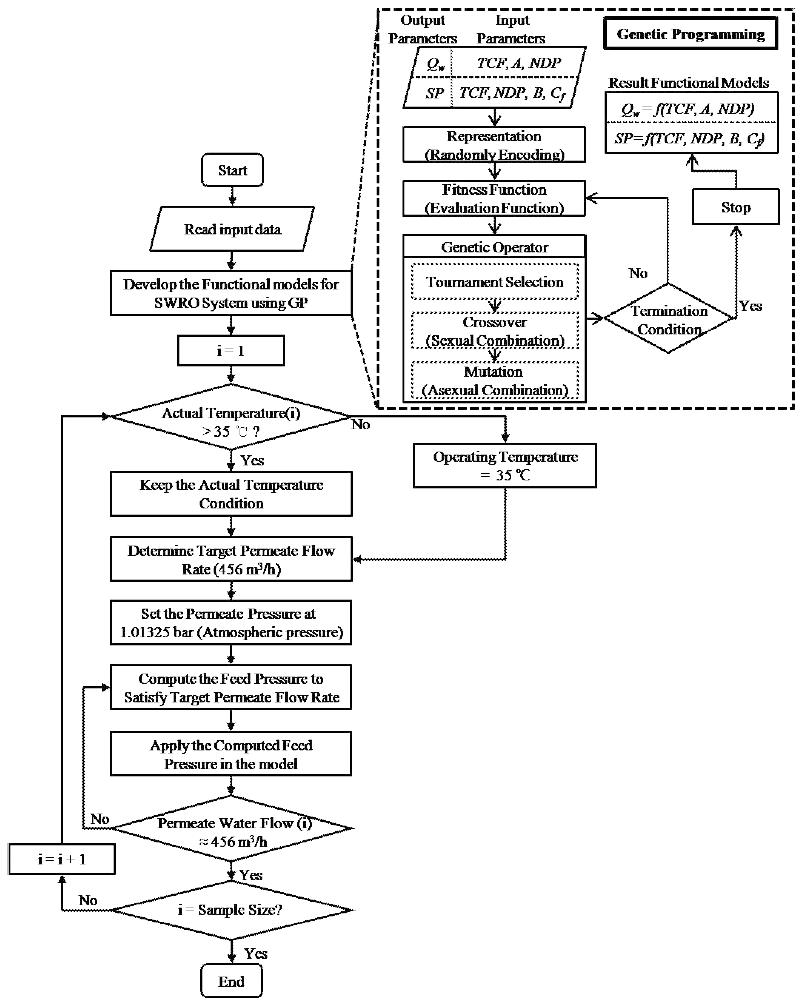 해수담수화 공정의 압력 제어를 위한 Genetic Programming (GP) 알고리즘