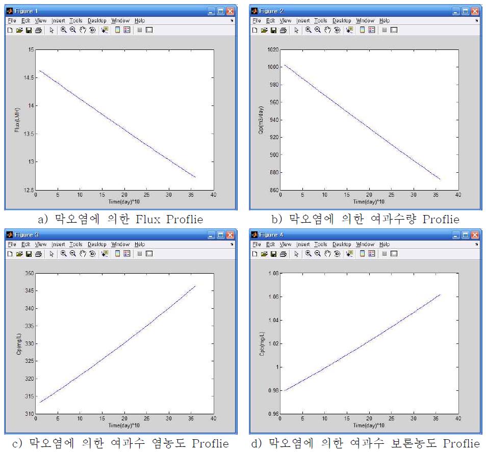 Optimization Results of Single-pass Sub-module