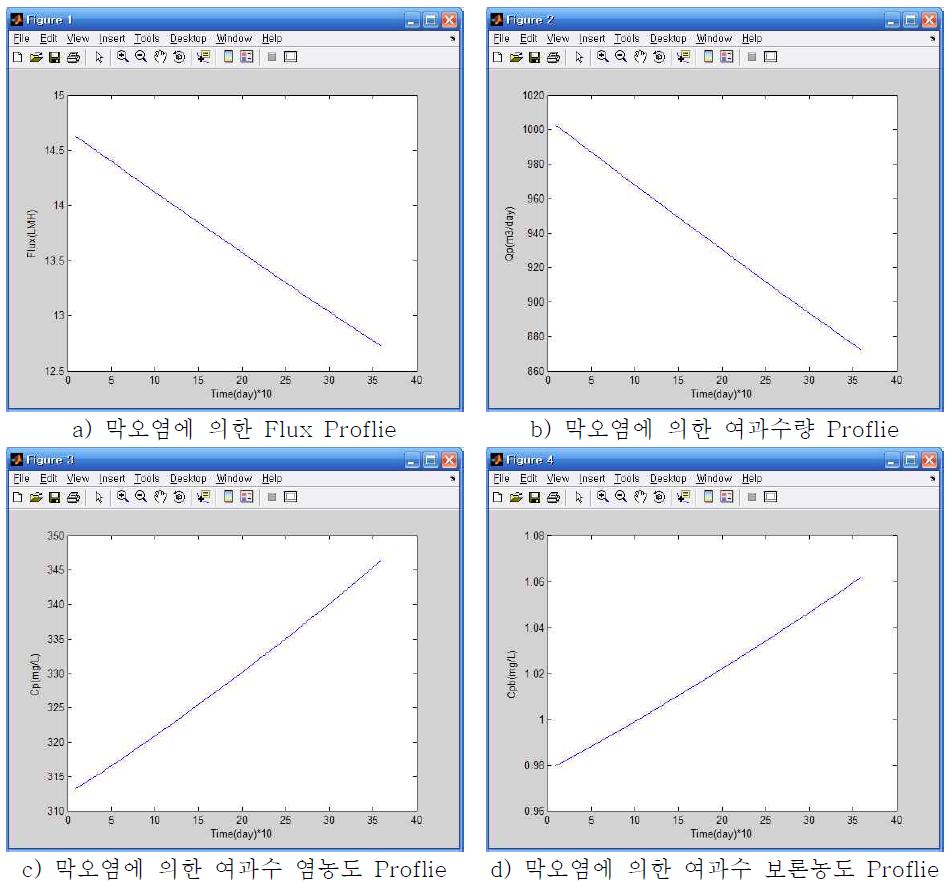 Optimization Results of First-pass Region in Two-pass System