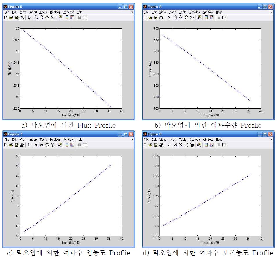 Optimization Results of Two Pass Region in Two-pass System