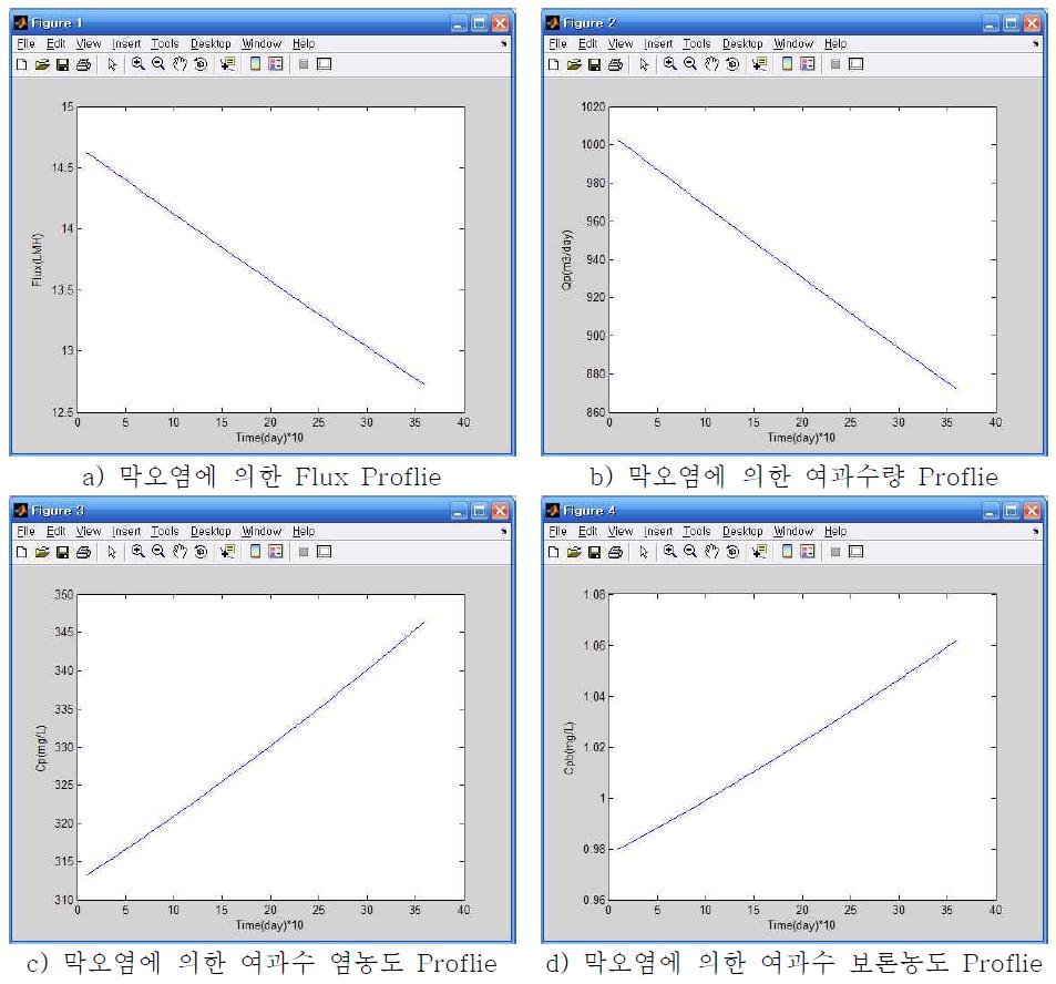 Optimization Results of Frst-stage Region in Two-stage System