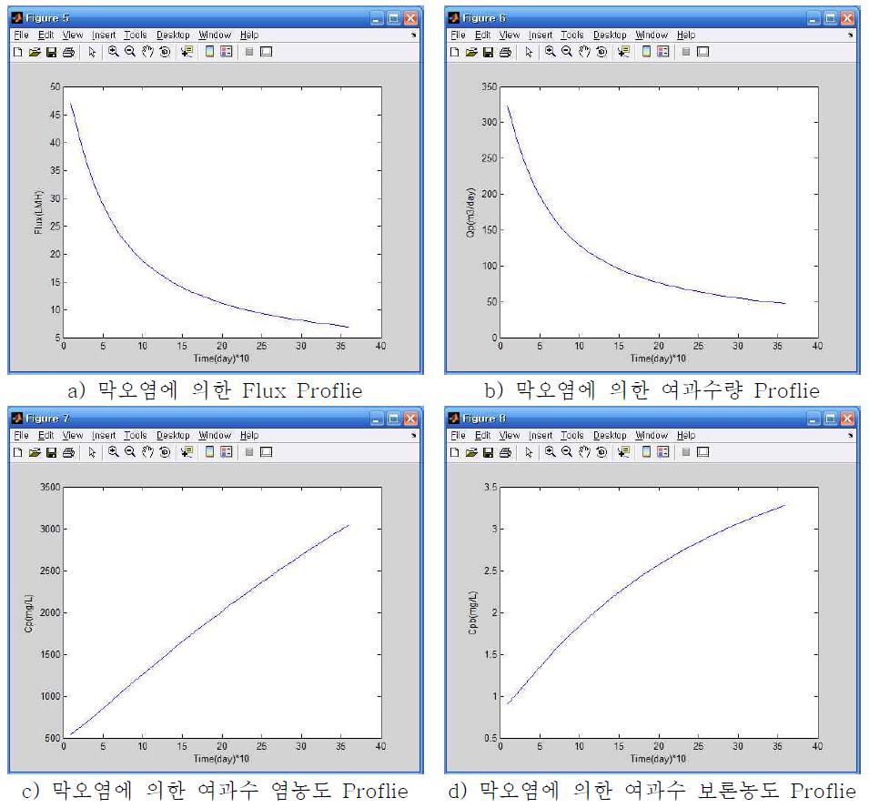 Optimization Results of Two-stage Region in Two-stage System