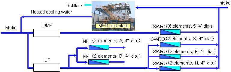 해수담수화 하이브리드 공정 개략도 (예시)