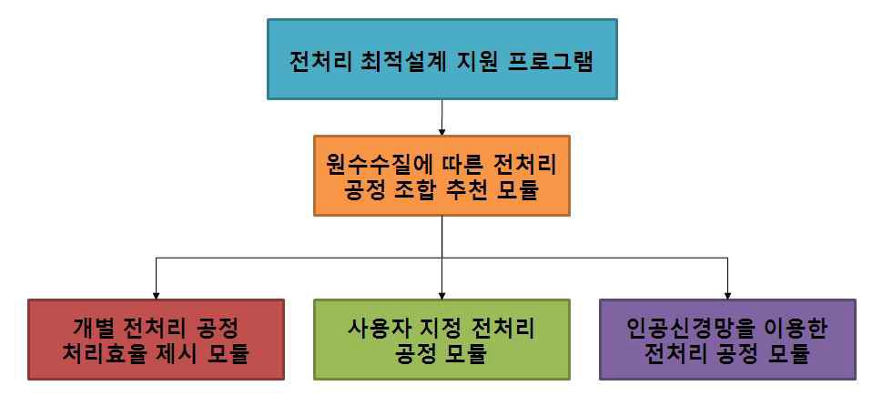 Organization of SWRO Pretreatment Process Design Program