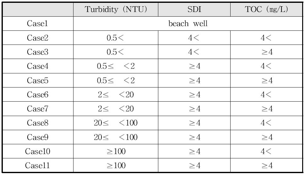 Classification of Seawater