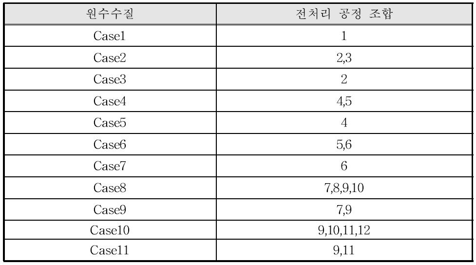 Pretreatment Process Recommendation based on Source Water Quality