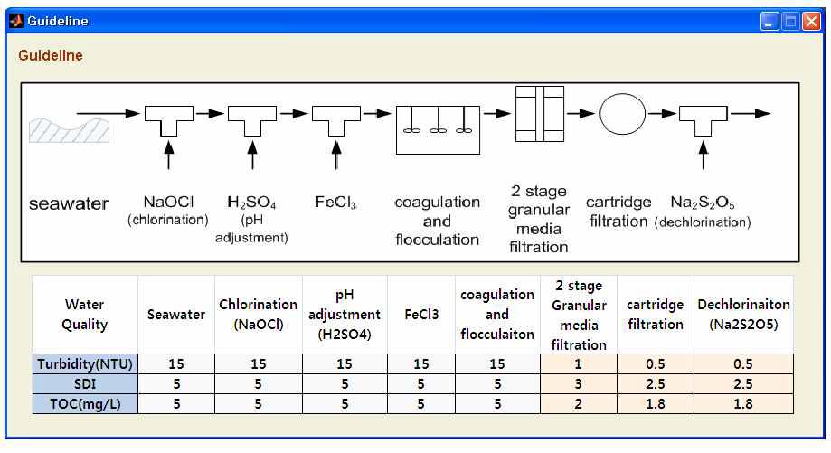 Results of Individual Pretreatment Process Efficient Calculation Module