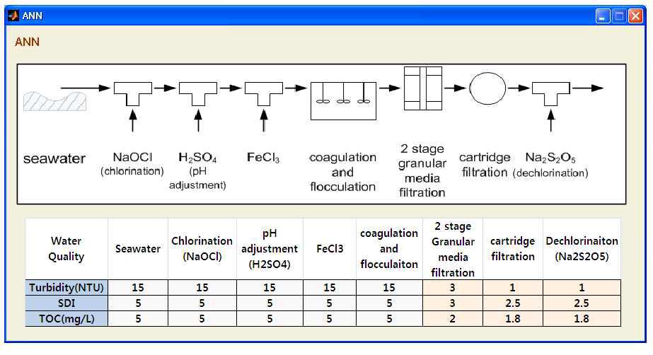 Result of ANN Module