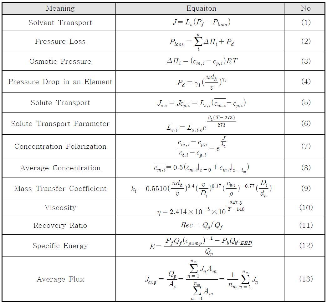 Summary of Model Equation for SWRO Membrane System