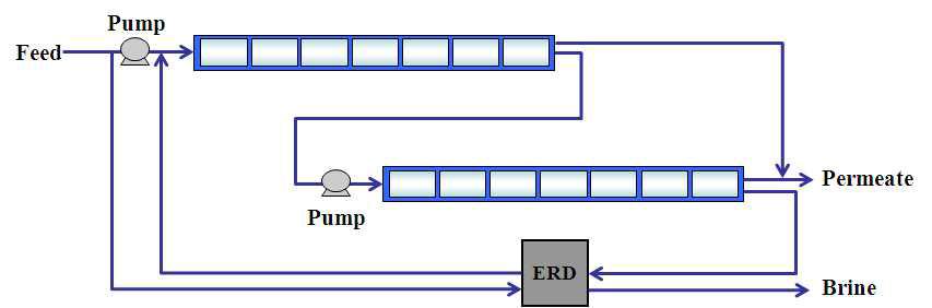 Schematic Diagram of Two-stage SWRO System