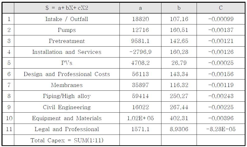 Model Equations for Capital Cost of Small-scale SWRO Plant (250<Q≤15,000)