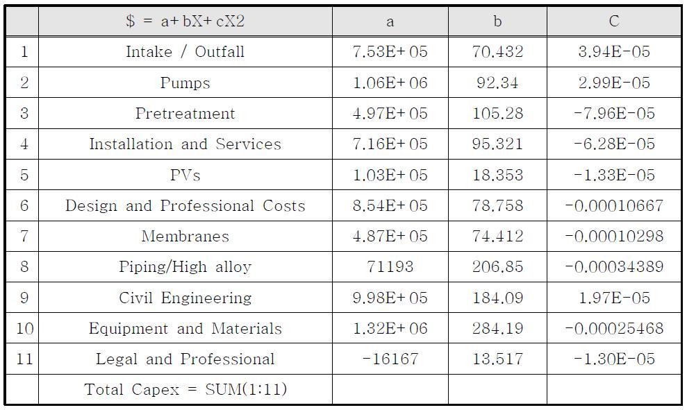 Model Equations for Capital Cost of Large-scale SWRO Plant (15,000<X≤250,000)