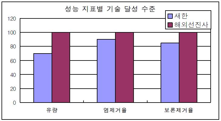 해수담수화용 국산막((주) 새한)의 시장 경쟁력