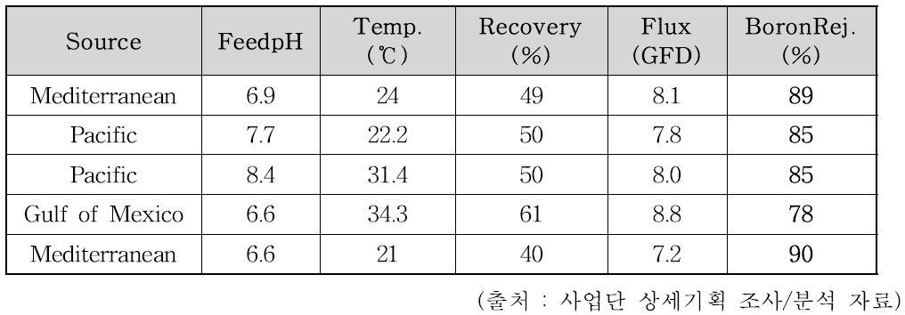 Hydronautic 사의 역삼투압막 파일럿 테스트 보론제거율 결과