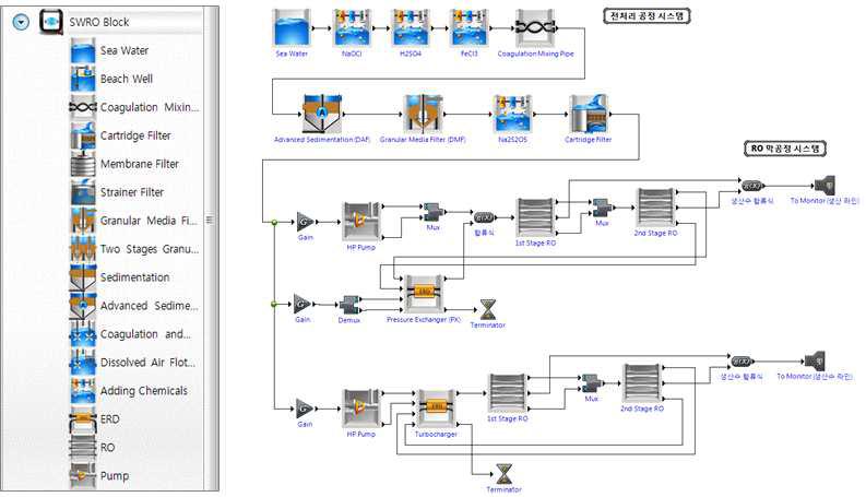 SWRO 실증플랜트 공정모사 – 1,000 톤/일 급