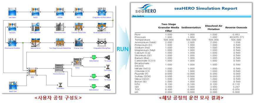 SWRO 해수담수화 공정모사기의 운전 모사 결과