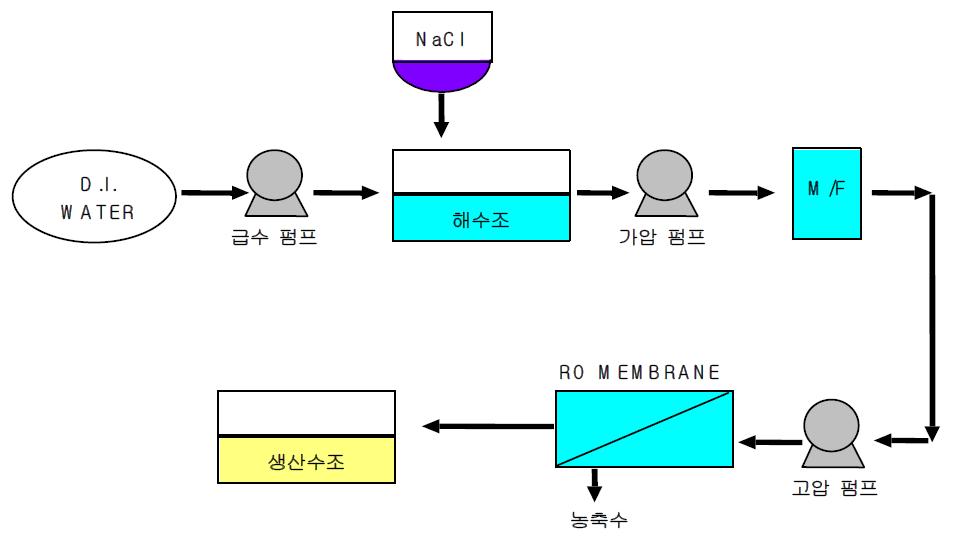 개발에 사용된 모듈 평가기의 계통도