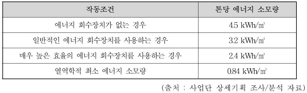 에너지회수장치의 유무 및 작동 조건에 따른 에너지 소모량 비교