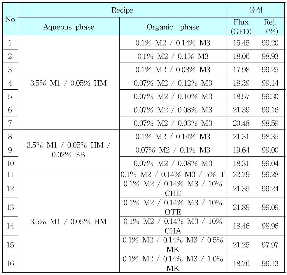 1차 recipe screening 결과