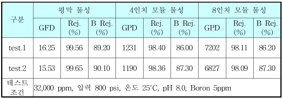 2차 메인테스트 결과