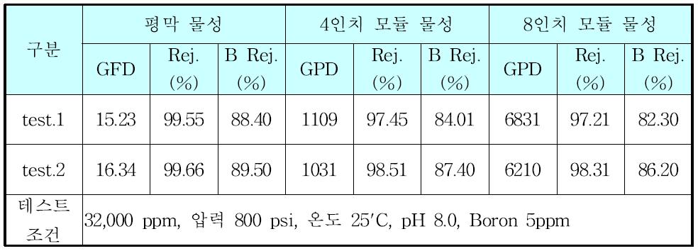 3차 메인테스트 결과