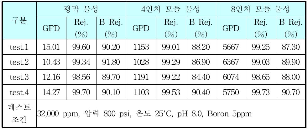 4차 메인테스트 결과