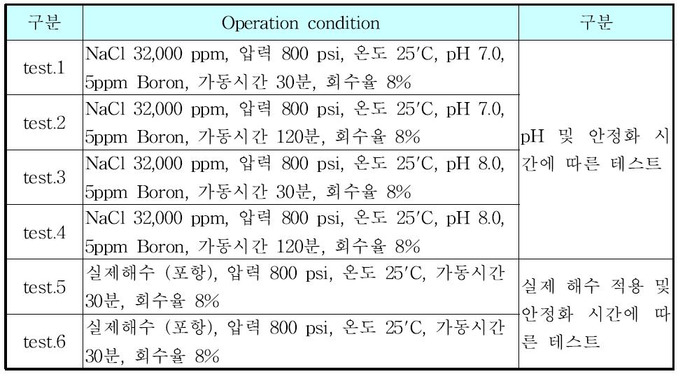 경쟁사 SWRO 비교 테스트 조건