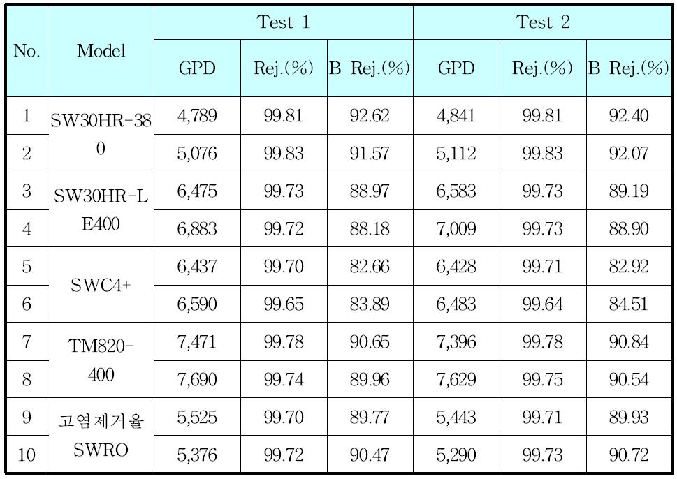 경쟁사 모듈 동시비교 테스트 결과 (Test.1,2)