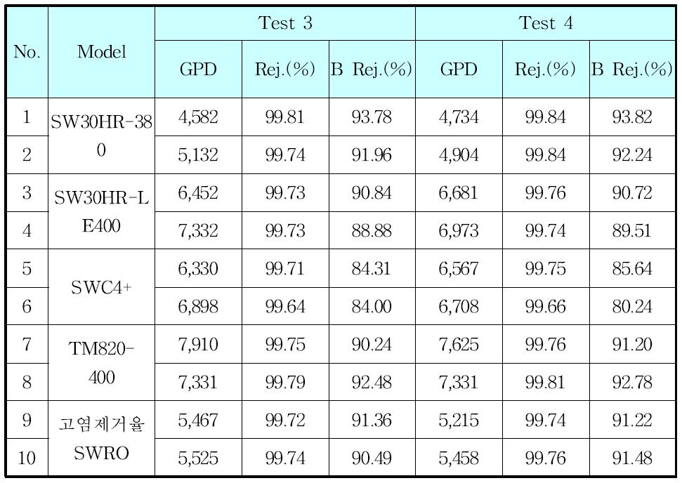 경쟁사 모듈 동시비교 테스트 결과 (Test.3,4)