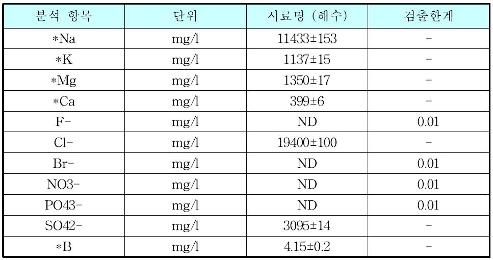 해수분석 결과 (포항/구룡포)