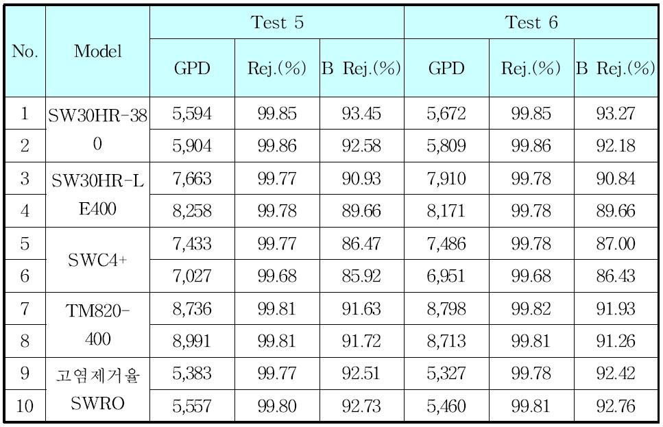 경쟁사 모듈 동시비교 테스트 결과 (Test.5,6)