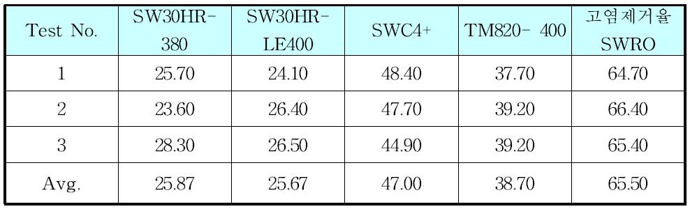 Contact angle of SWRO membranes