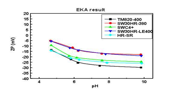 Surface charge density of SWRO membranes