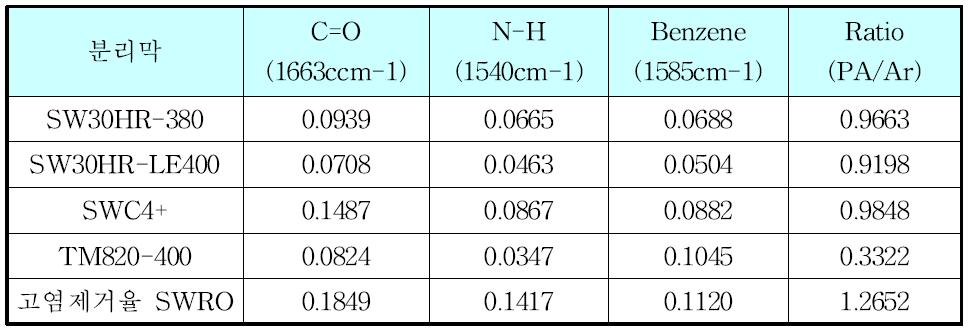 FT-IT peak intensity of SWRO membranes