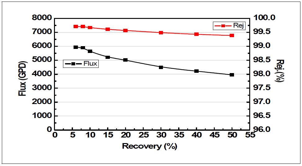 회수율에 따른 물성 변화