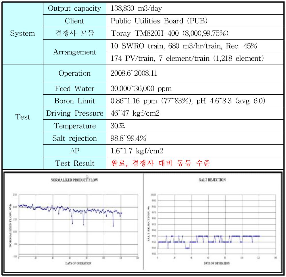 Pilot test result (싱가포르-Hyflux)