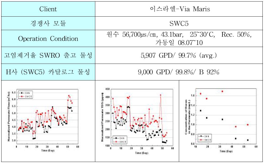 Pilot test result (Via Maris)